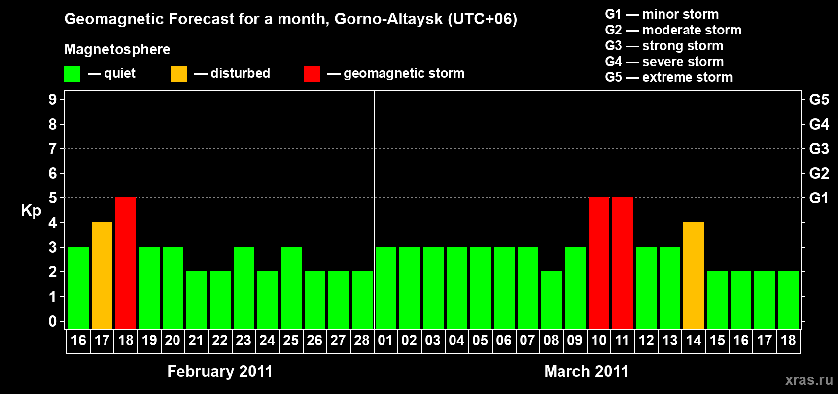 Forecast of the daily maximal value of geomagnetic index&nbsp;Kp for <b>1 month</b> (31 days) <b>from Feb 16, 2011 to Mar 18, 2011</b>