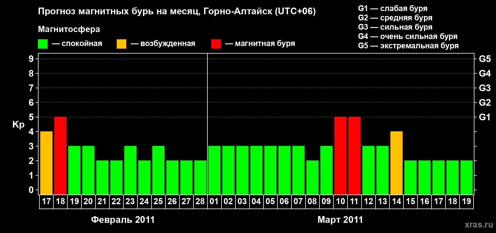 Прогноз максимального суточного геомагнитного индекса&nbsp;Kp на <b>1 месяц</b> (31 день) <b>с 17 февраля по 19 марта 2011 г</b>