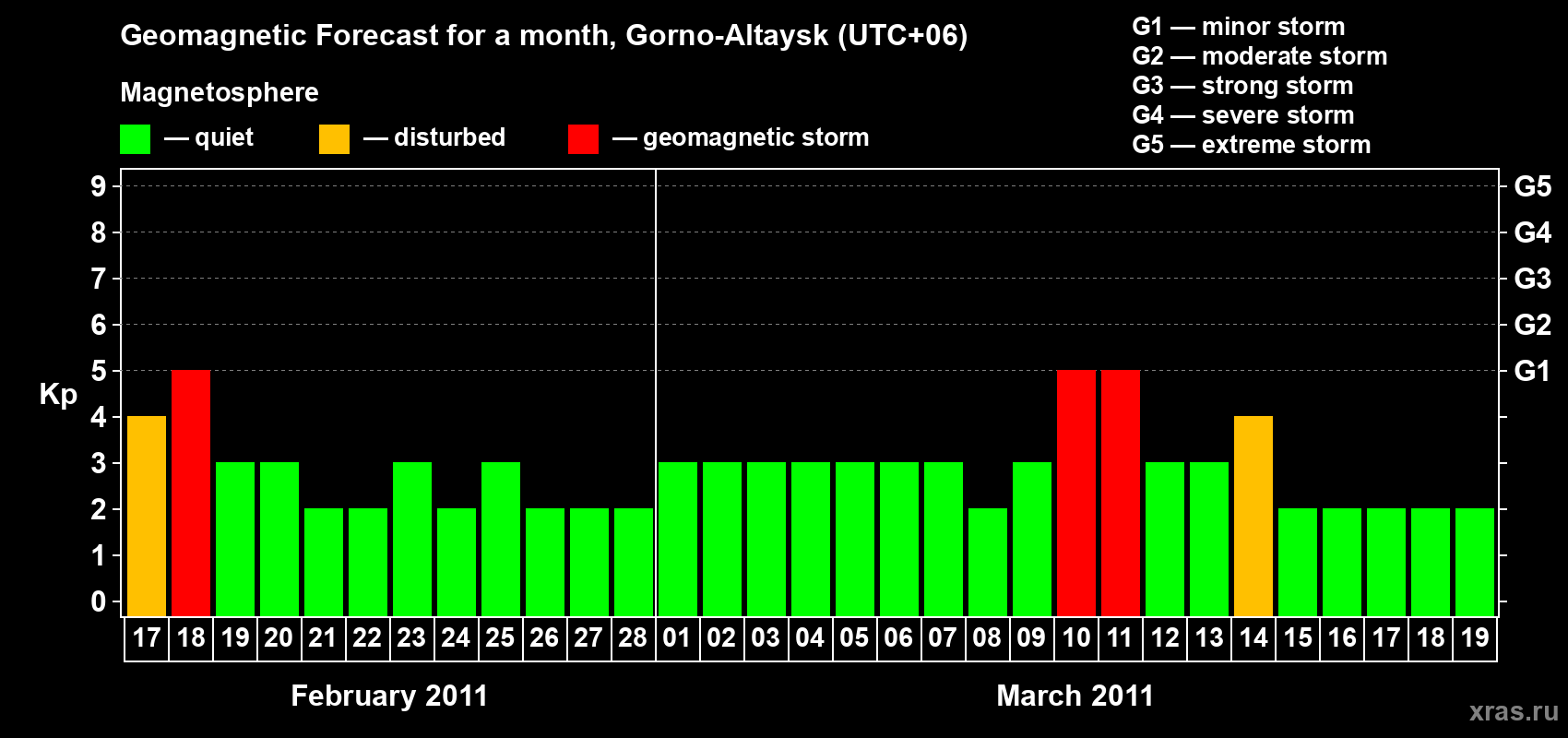Forecast of the daily maximal value of geomagnetic index&nbsp;Kp for <b>1 month</b> (31 days) <b>from Feb 17, 2011 to Mar 19, 2011</b>