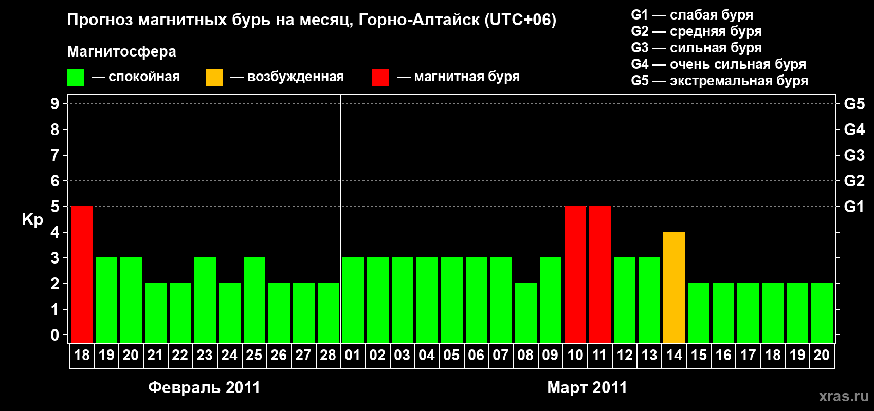 Прогноз максимального суточного геомагнитного индекса&nbsp;Kp на <b>1 месяц</b> (31 день) <b>с 18 февраля по 20 марта 2011 г</b>
