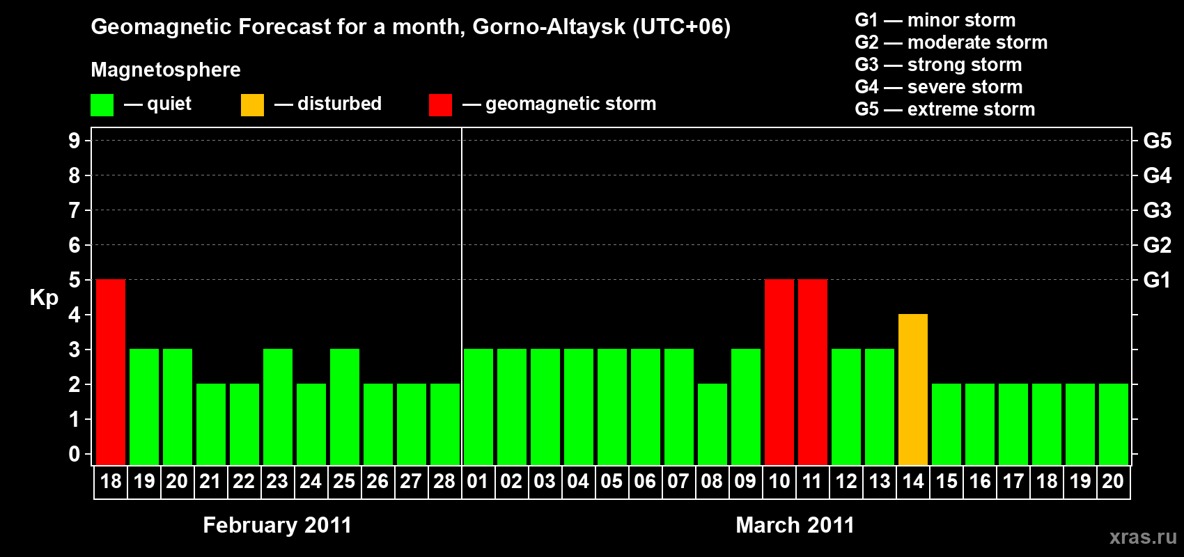 Forecast of the daily maximal value of geomagnetic index&nbsp;Kp for <b>1 month</b> (31 days) <b>from Feb 18, 2011 to Mar 20, 2011</b>