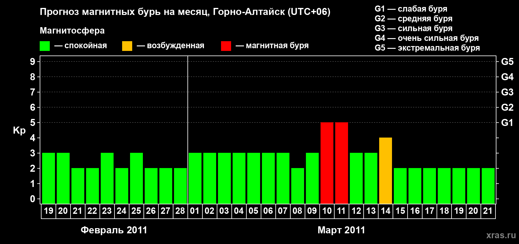 Прогноз максимального суточного геомагнитного индекса&nbsp;Kp на <b>1 месяц</b> (31 день) <b>с 19 февраля по 21 марта 2011 г</b>