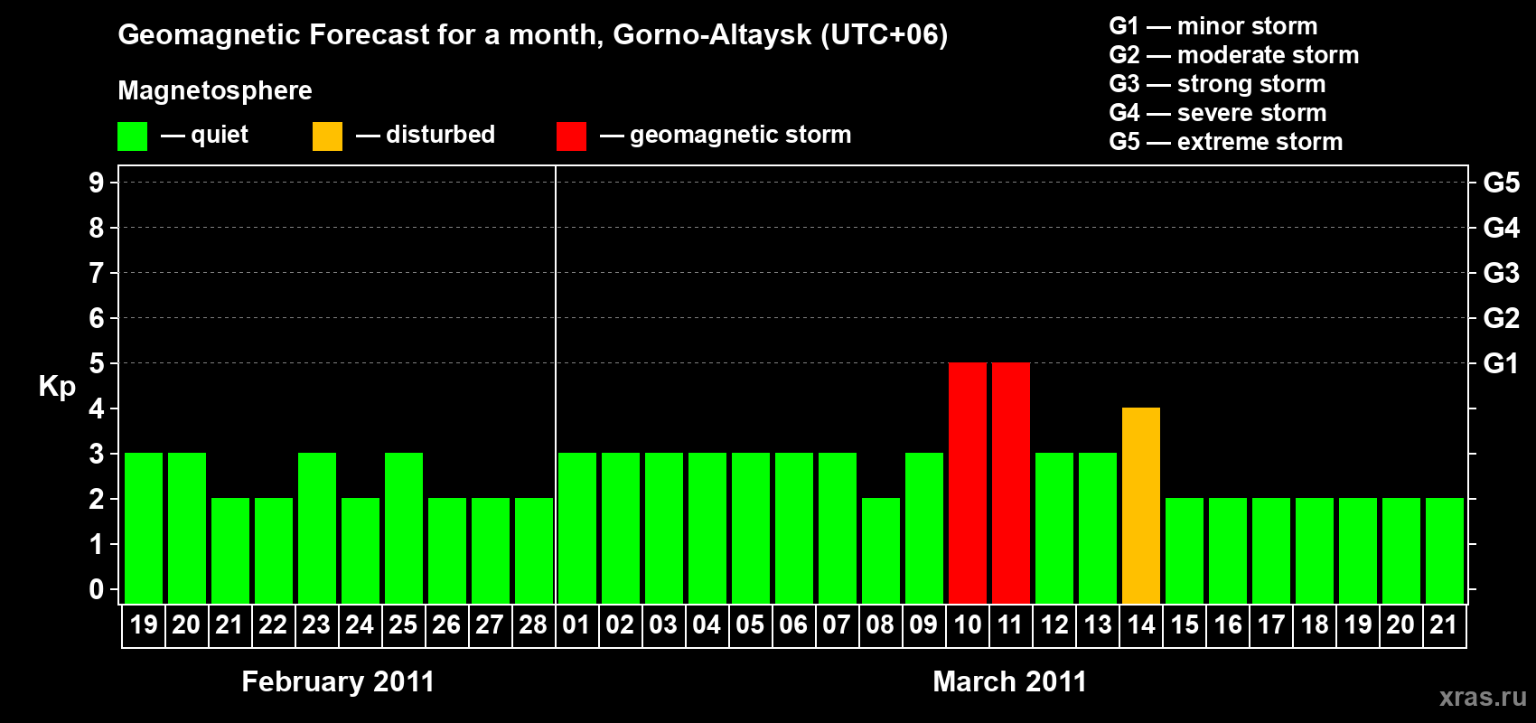 Forecast of the daily maximal value of geomagnetic index&nbsp;Kp for <b>1 month</b> (31 days) <b>from Feb 19, 2011 to Mar 21, 2011</b>