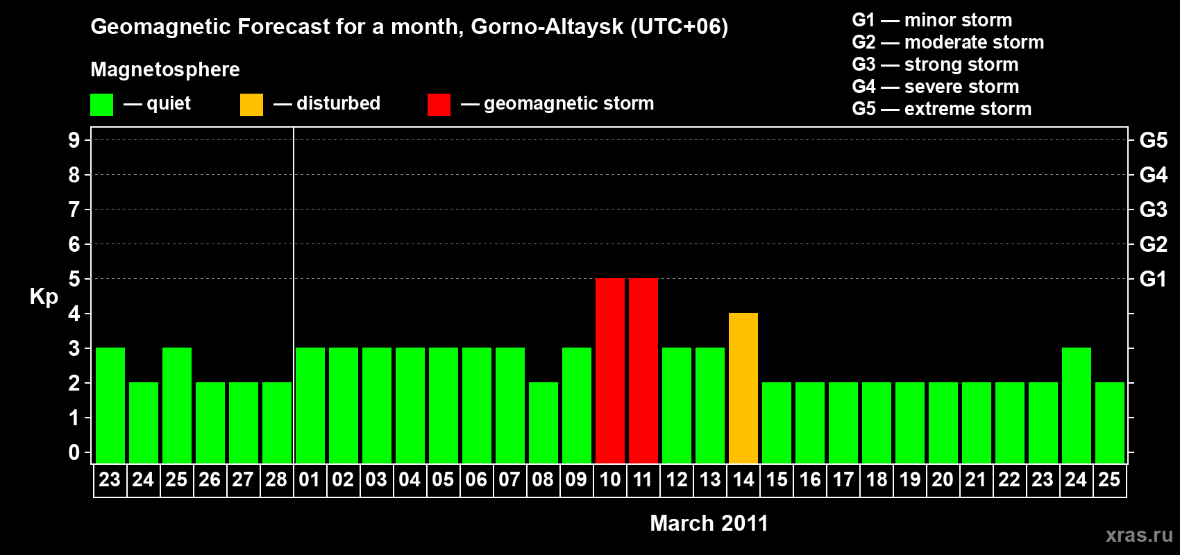 Forecast of the daily maximal value of geomagnetic index&nbsp;Kp for <b>1 month</b> (31 days) <b>from Feb 23, 2011 to Mar 25, 2011</b>