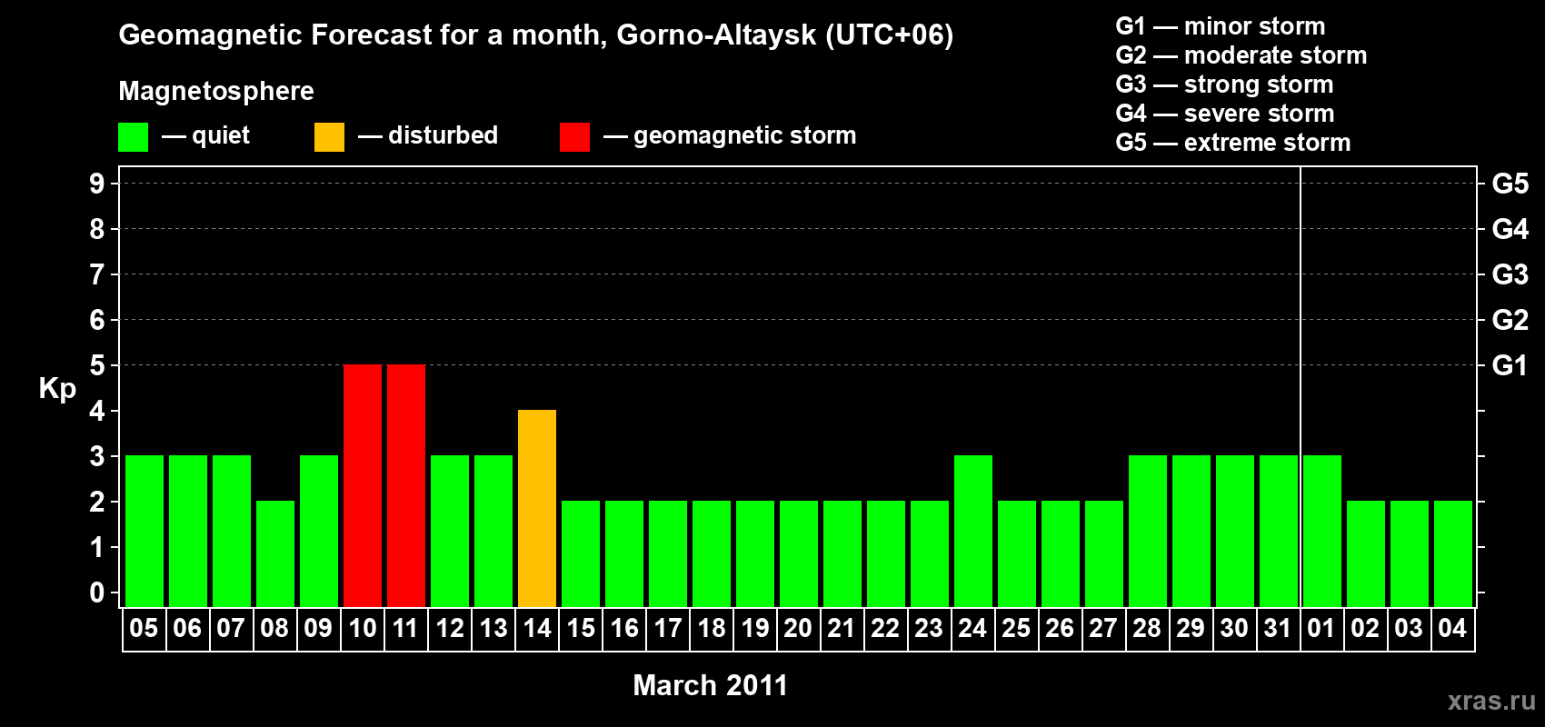 Forecast of the daily maximal value of geomagnetic index Kp for <b>1 month</b> (31 days) <b>from Mar 05, 2011 to Apr 04, 2011</b>