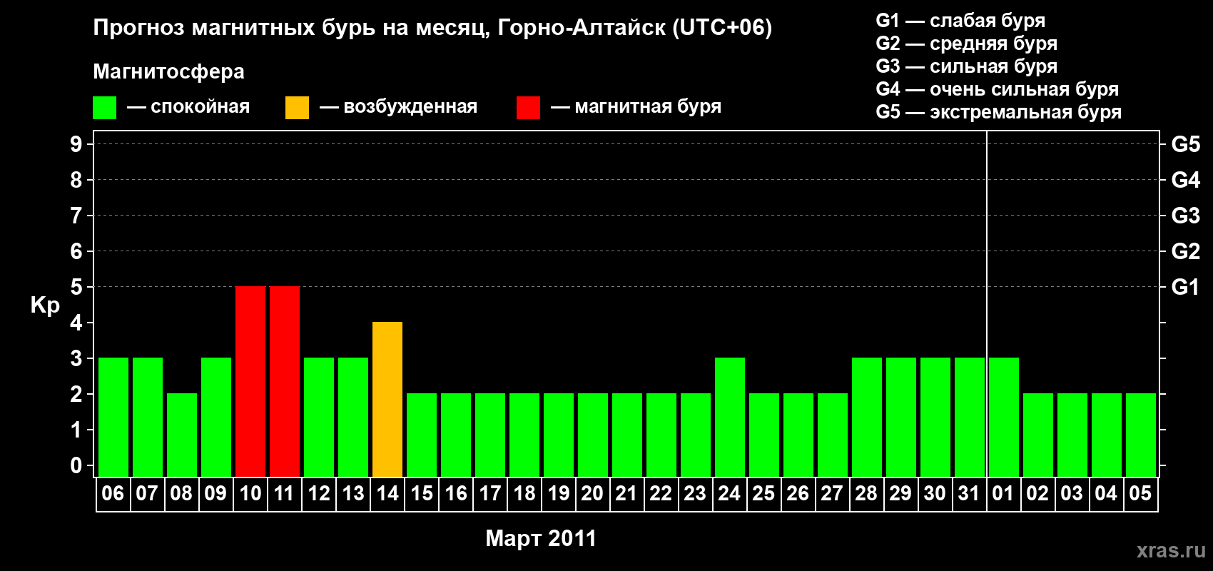 Прогноз максимального суточного геомагнитного индекса Kp на <b>1 месяц</b> (31 день) <b>с 06 марта по 05 апреля 2011 г</b>