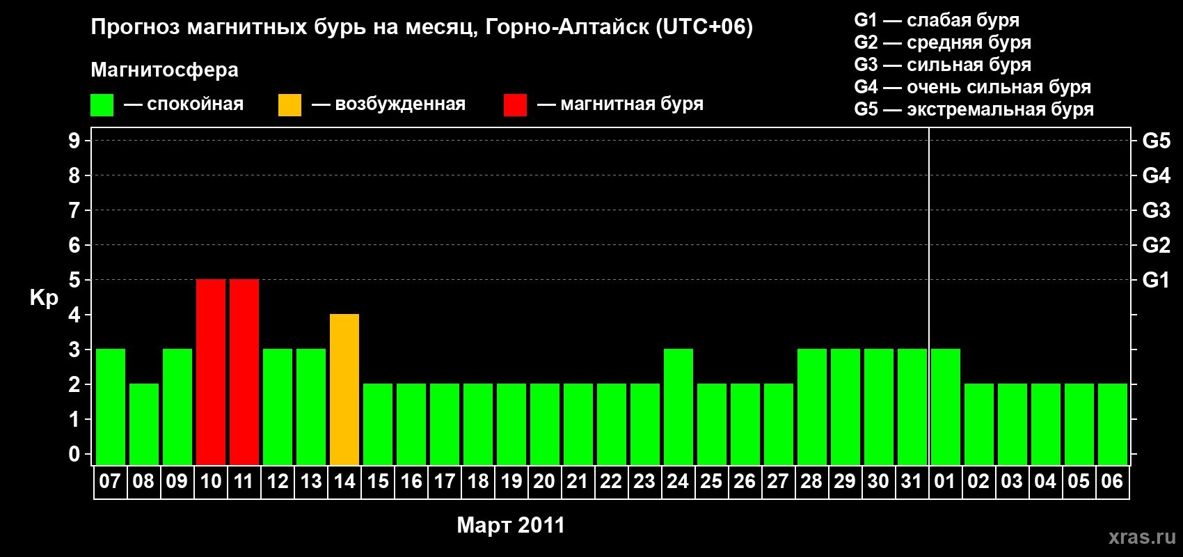 Прогноз максимального суточного геомагнитного индекса Kp на <b>1 месяц</b> (31 день) <b>с 07 марта по 06 апреля 2011 г</b>