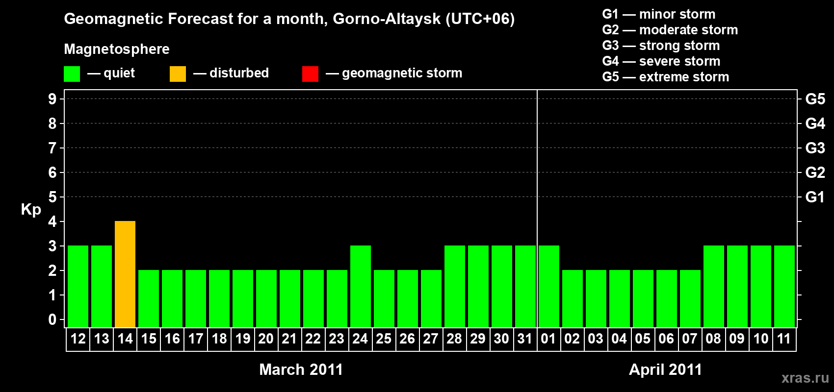 Forecast of the daily maximal value of geomagnetic index Kp for <b>1 month</b> (31 days) <b>from Mar 12, 2011 to Apr 11, 2011</b>
