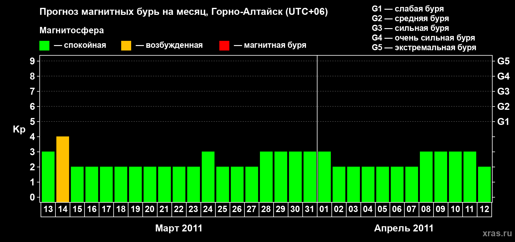 Прогноз максимального суточного геомагнитного индекса Kp на <b>1 месяц</b> (31 день) <b>с 13 марта по 12 апреля 2011 г</b>
