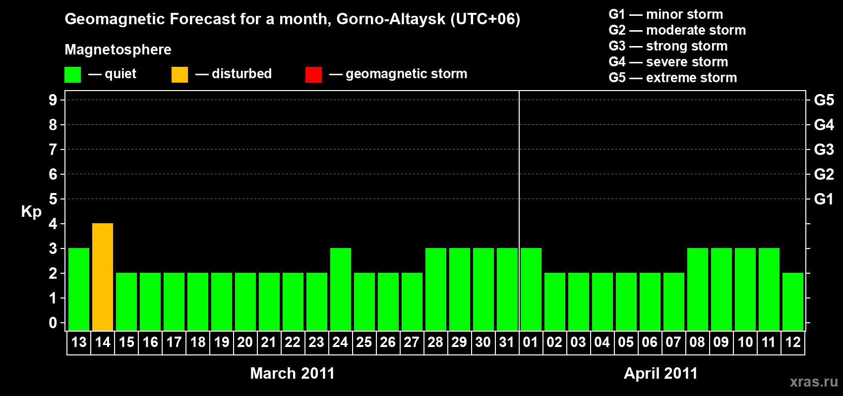 Forecast of the daily maximal value of geomagnetic index Kp for <b>1 month</b> (31 days) <b>from Mar 13, 2011 to Apr 12, 2011</b>