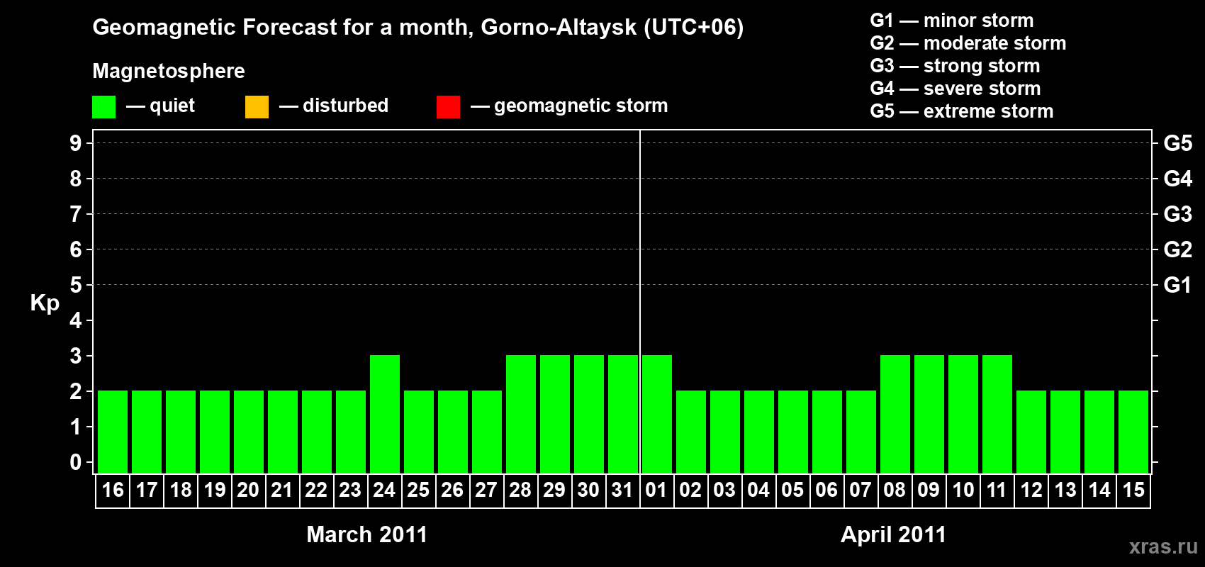 Forecast of the daily maximal value of geomagnetic index Kp for <b>1 month</b> (31 days) <b>from Mar 16, 2011 to Apr 15, 2011</b>