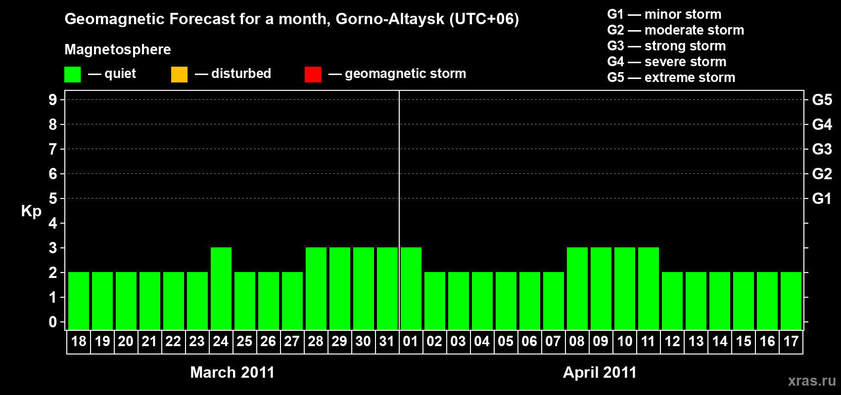 Forecast of the daily maximal value of geomagnetic index Kp for <b>1 month</b> (31 days) <b>from Mar 18, 2011 to Apr 17, 2011</b>