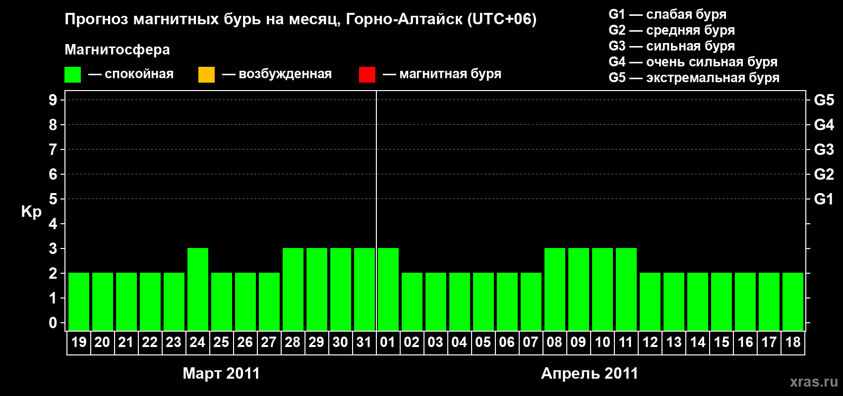Прогноз максимального суточного геомагнитного индекса Kp на <b>1 месяц</b> (31 день) <b>с 19 марта по 18 апреля 2011 г</b>