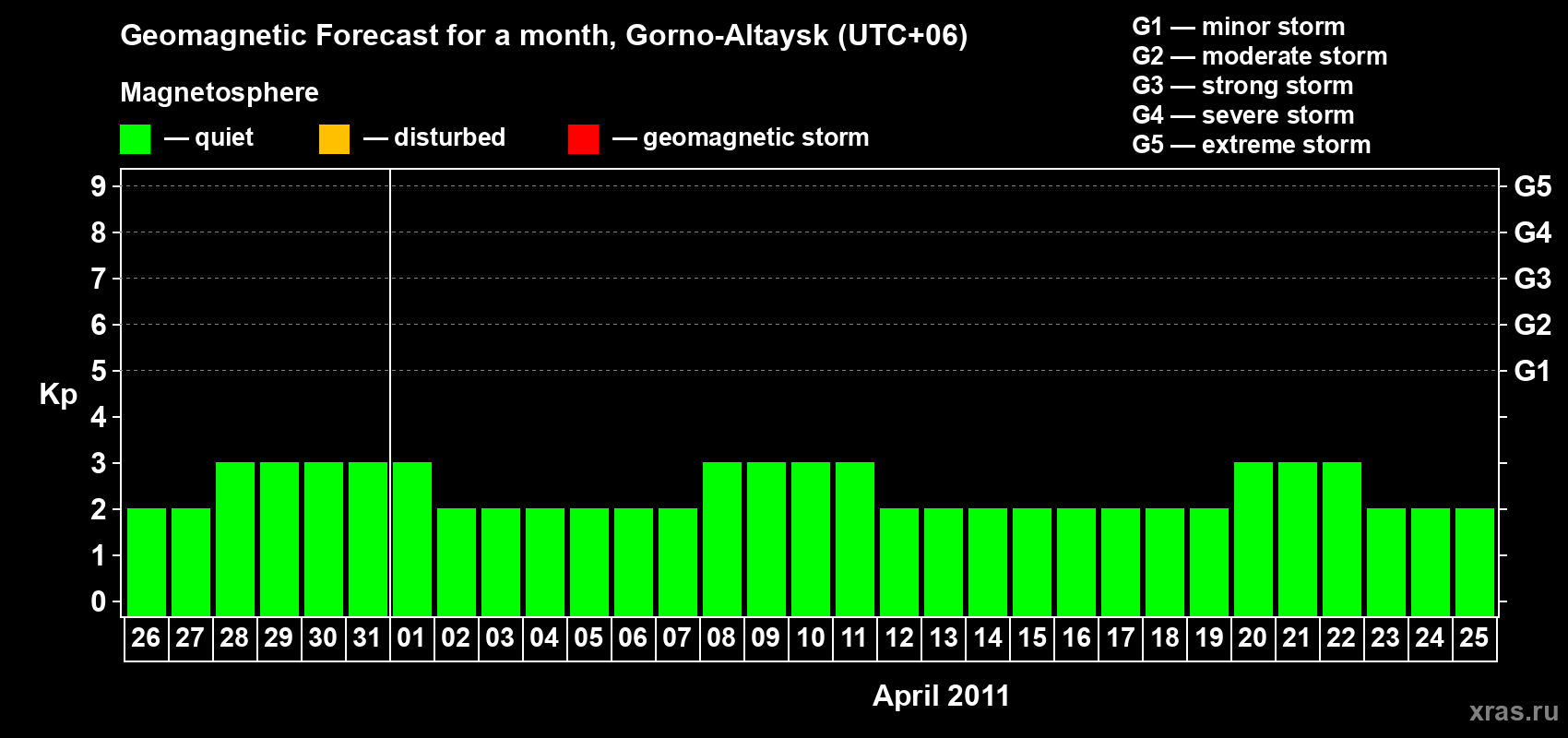 Forecast of the daily maximal value of geomagnetic index Kp for <b>1 month</b> (31 days) <b>from Mar 26, 2011 to Apr 25, 2011</b>