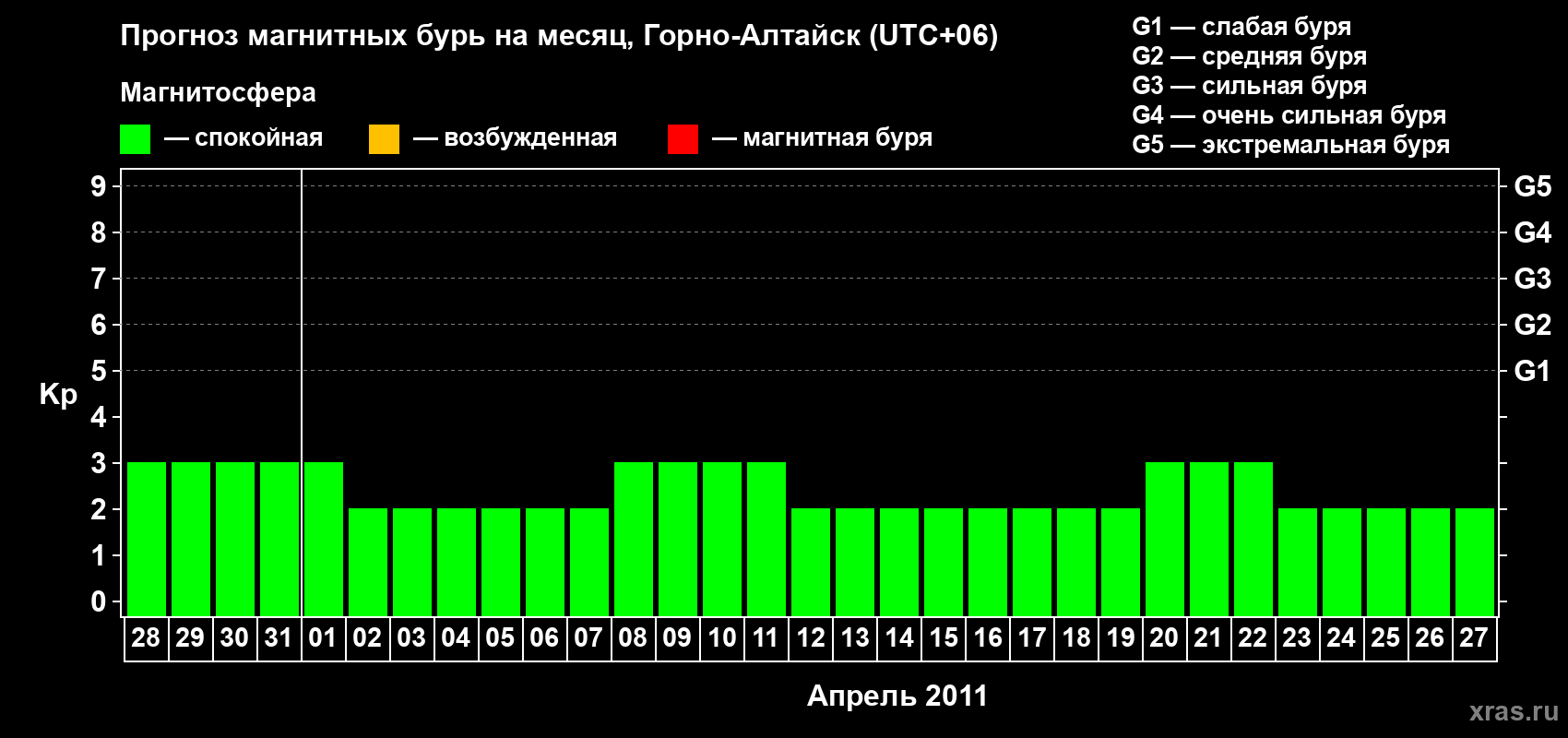 Прогноз максимального суточного геомагнитного индекса Kp на <b>1 месяц</b> (31 день) <b>с 28 марта по 27 апреля 2011 г</b>