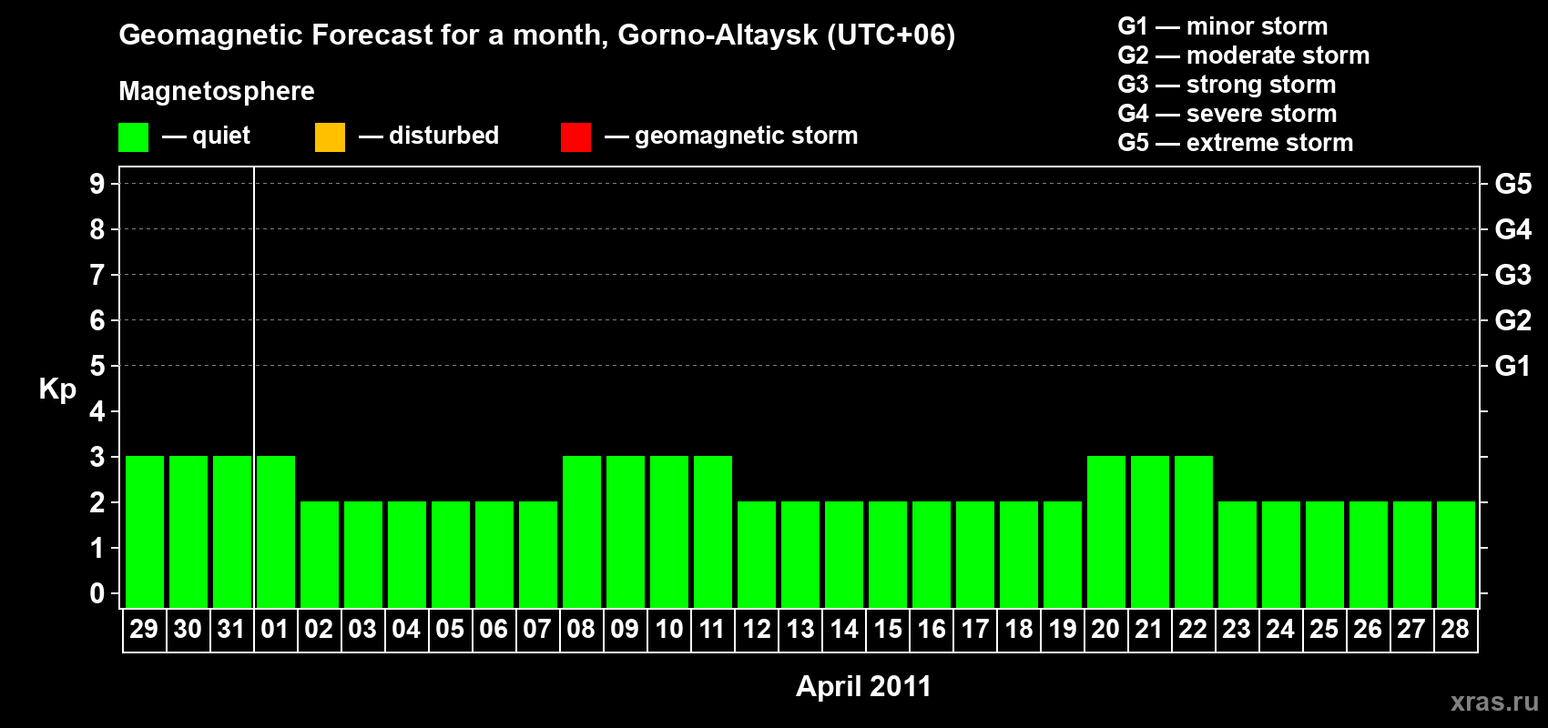 Forecast of the daily maximal value of geomagnetic index Kp for <b>1 month</b> (31 days) <b>from Mar 29, 2011 to Apr 28, 2011</b>