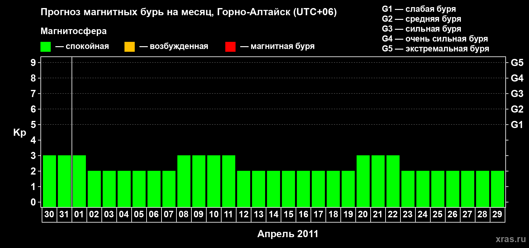 Прогноз максимального суточного геомагнитного индекса Kp на <b>1 месяц</b> (31 день) <b>с 30 марта по 29 апреля 2011 г</b>