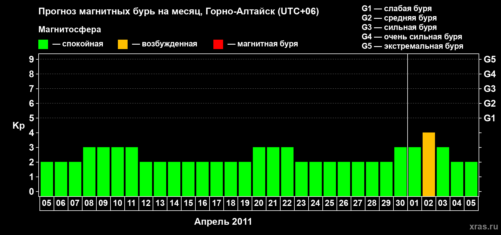 Прогноз максимального суточного геомагнитного индекса&nbsp;Kp на <b>1 месяц</b> (31 день) <b>с 05 апреля по 05 мая 2011 г</b>
