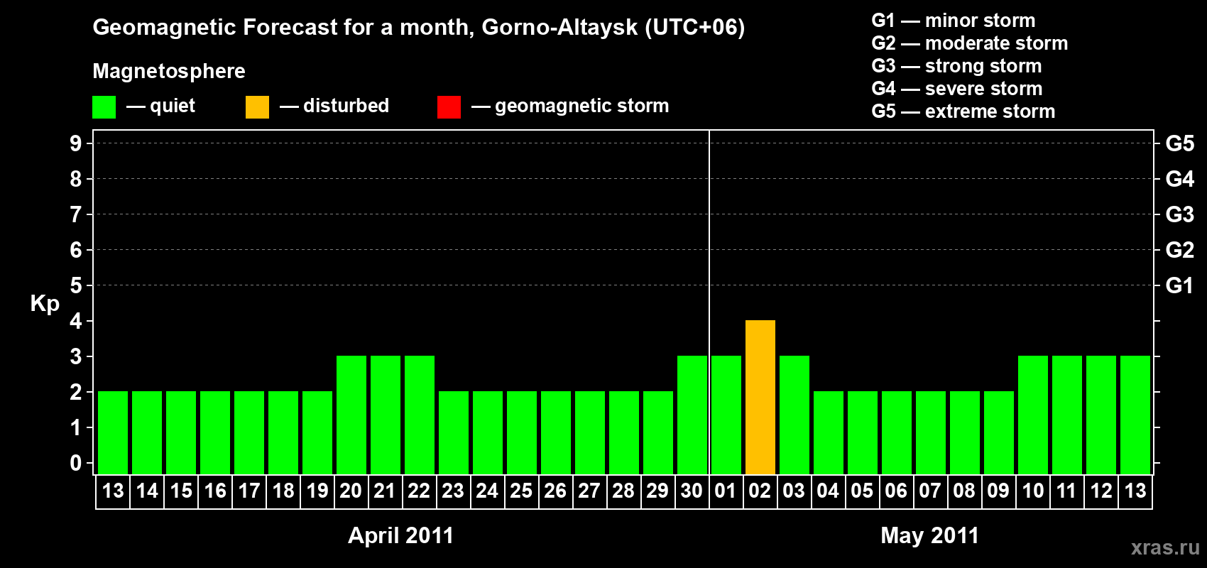 Forecast of the daily maximal value of geomagnetic index&nbsp;Kp for <b>1 month</b> (31 days) <b>from Apr 13, 2011 to May 13, 2011</b>