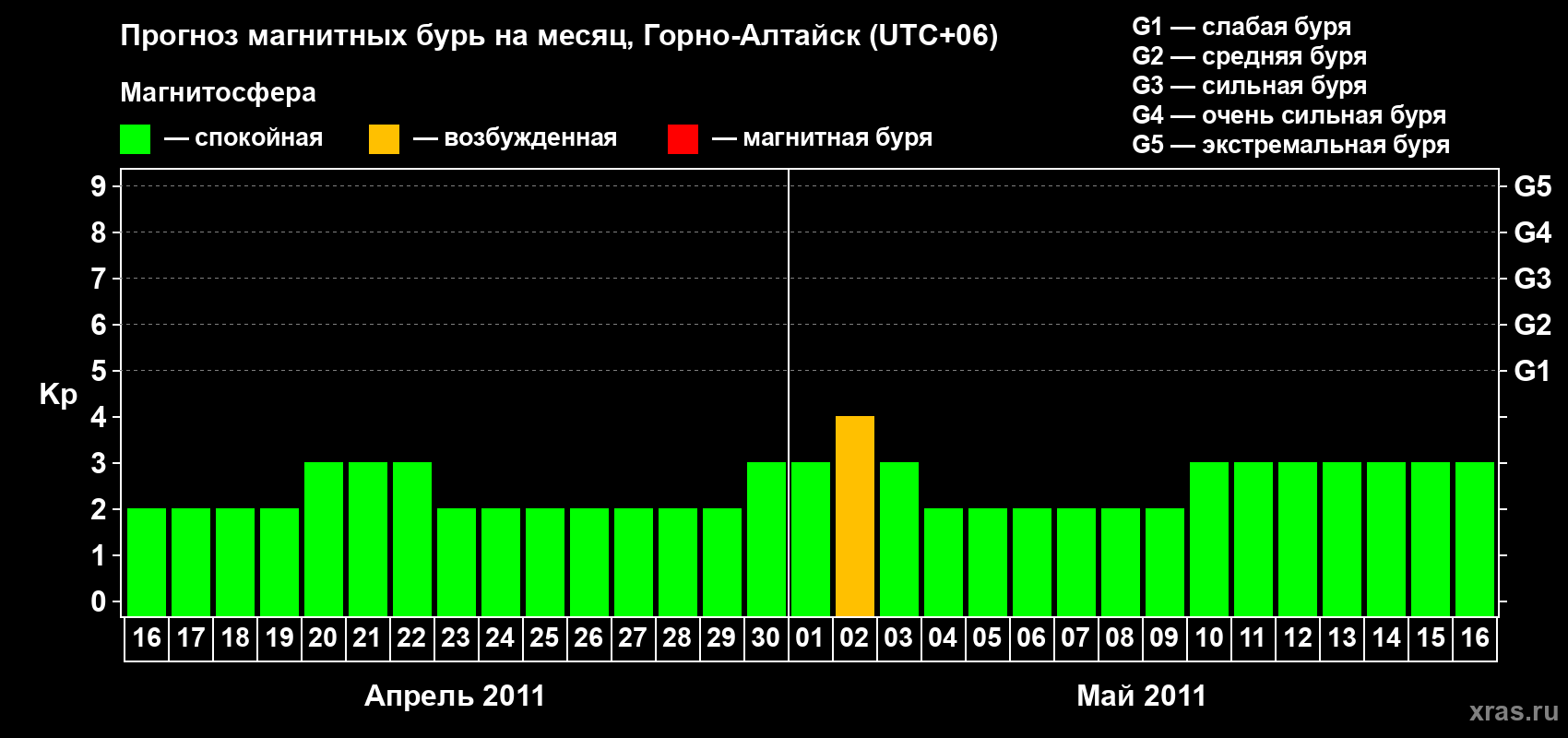 Прогноз максимального суточного геомагнитного индекса&nbsp;Kp на <b>1 месяц</b> (31 день) <b>с 16 апреля по 16 мая 2011 г</b>