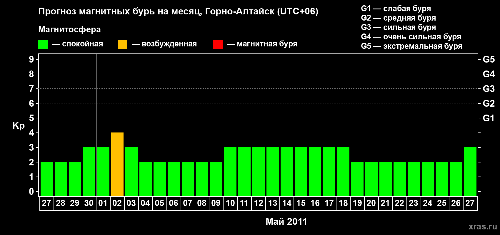 Прогноз максимального суточного геомагнитного индекса&nbsp;Kp на <b>1 месяц</b> (31 день) <b>с 27 апреля по 27 мая 2011 г</b>