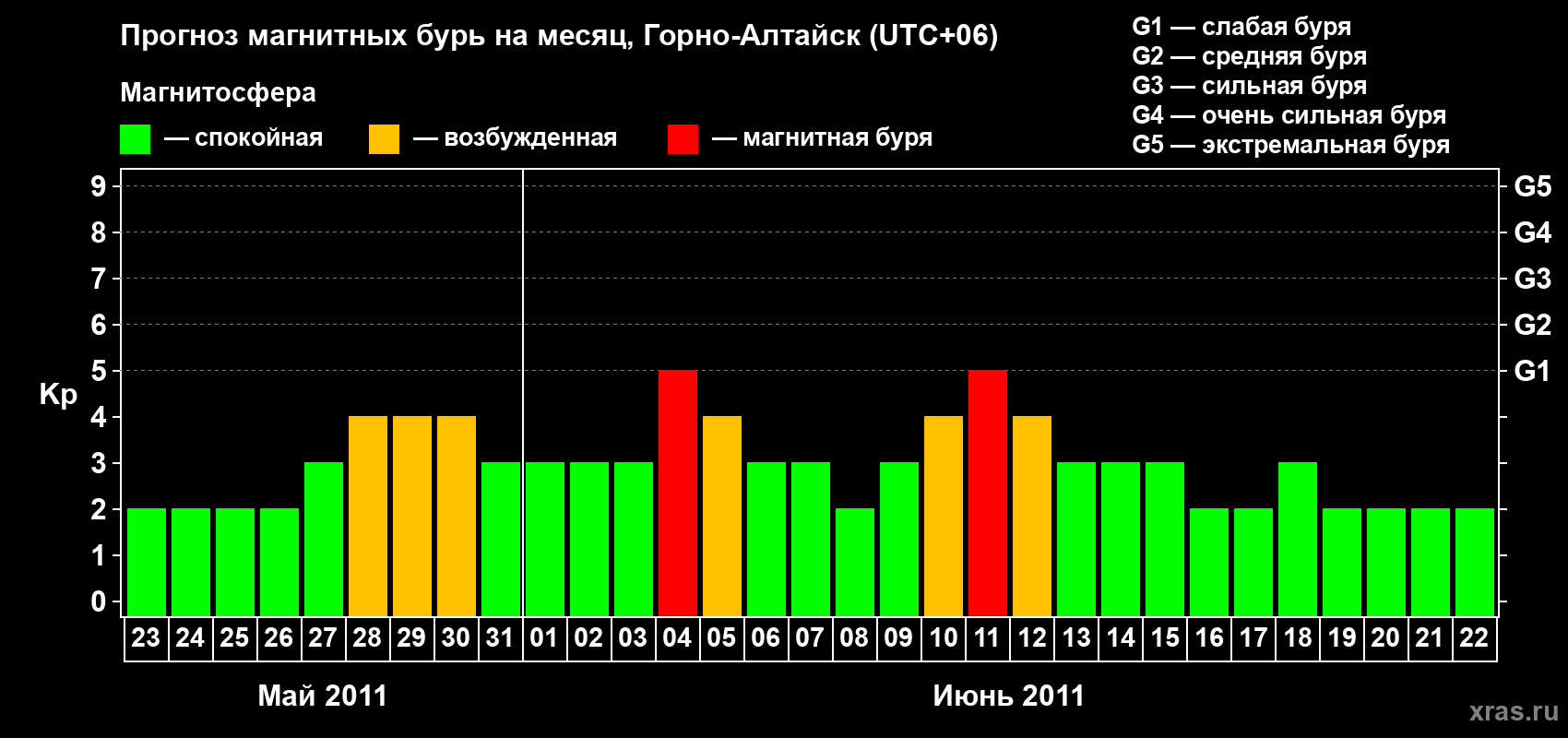 Прогноз максимального суточного геомагнитного индекса&nbsp;Kp на <b>1 месяц</b> (31 день) <b>с 23 мая по 22 июня 2011 г</b>
