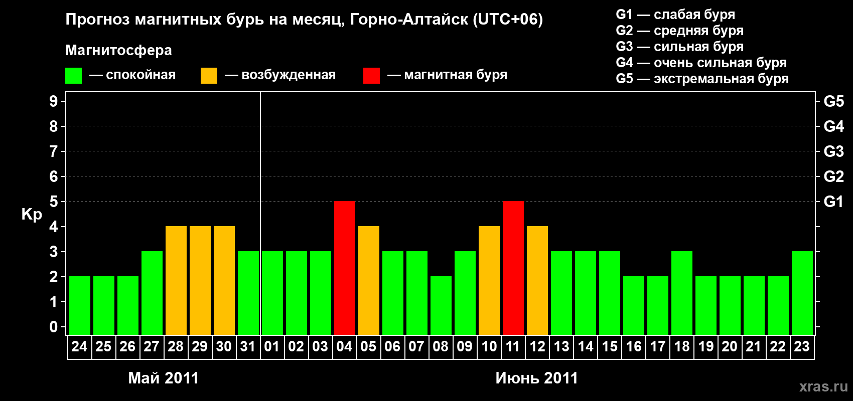 Прогноз максимального суточного геомагнитного индекса&nbsp;Kp на <b>1 месяц</b> (31 день) <b>с 24 мая по 23 июня 2011 г</b>