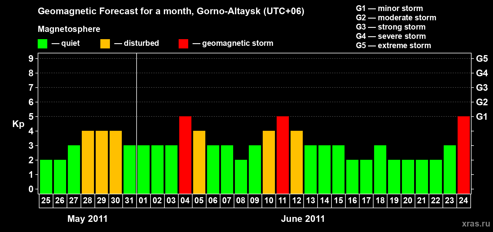 Forecast of the daily maximal value of geomagnetic index Kp for <b>1 month</b> (31 days) <b>from May 25, 2011 to Jun 24, 2011</b>