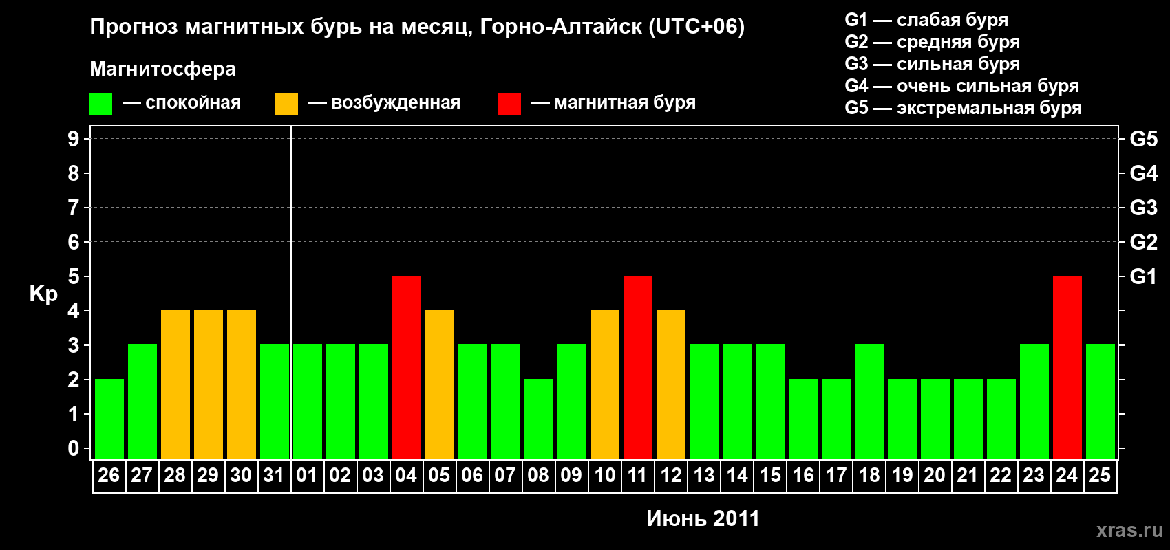 Прогноз максимального суточного геомагнитного индекса&nbsp;Kp на <b>1 месяц</b> (31 день) <b>с 26 мая по 25 июня 2011 г</b>