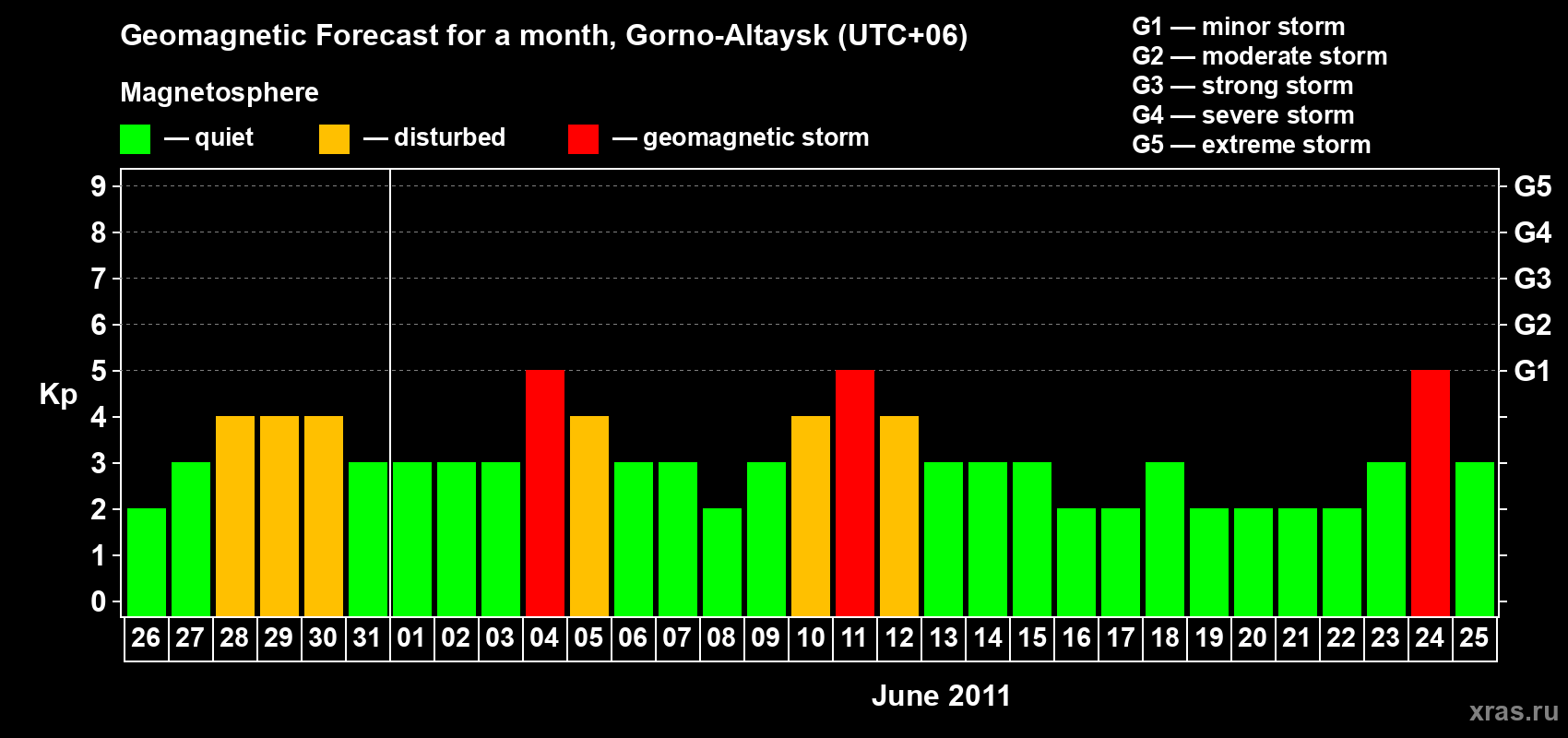 Forecast of the daily maximal value of geomagnetic index Kp for <b>1 month</b> (31 days) <b>from May 26, 2011 to Jun 25, 2011</b>
