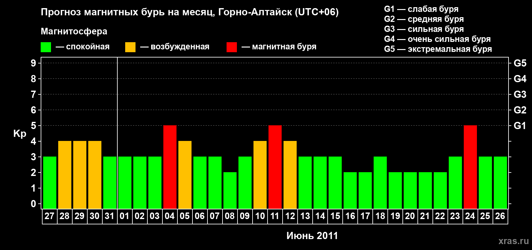 Прогноз максимального суточного геомагнитного индекса Kp на <b>1 месяц</b> (31 день) <b>с 27 мая по 26 июня 2011 г</b>