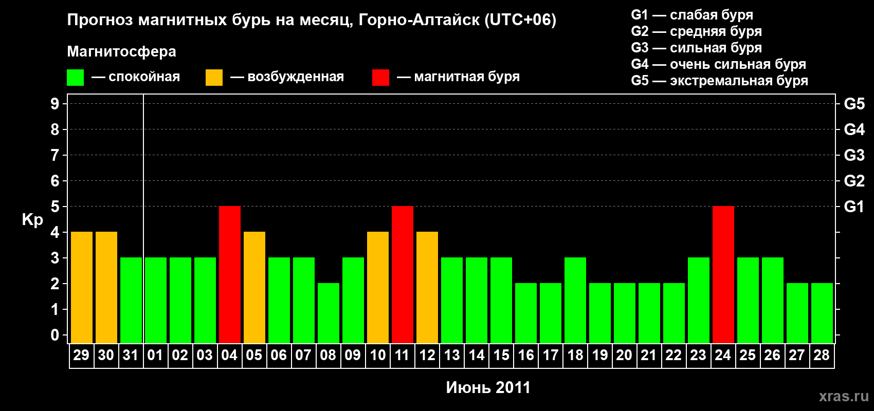 Прогноз максимального суточного геомагнитного индекса&nbsp;Kp на <b>1 месяц</b> (31 день) <b>с 29 мая по 28 июня 2011 г</b>