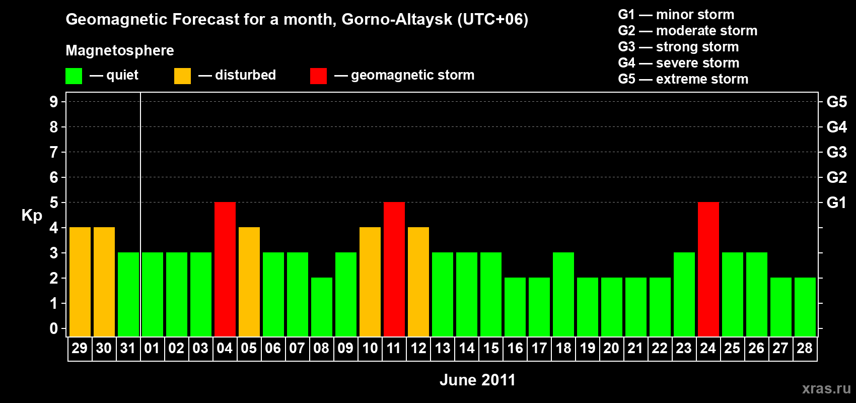 Forecast of the daily maximal value of geomagnetic index Kp for <b>1 month</b> (31 days) <b>from May 29, 2011 to Jun 28, 2011</b>
