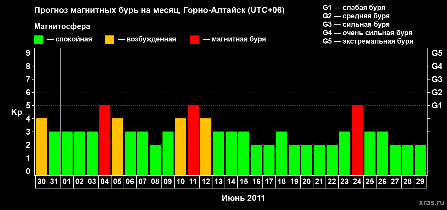 Прогноз максимального суточного геомагнитного индекса&nbsp;Kp на <b>1 месяц</b> (31 день) <b>с 30 мая по 29 июня 2011 г</b>