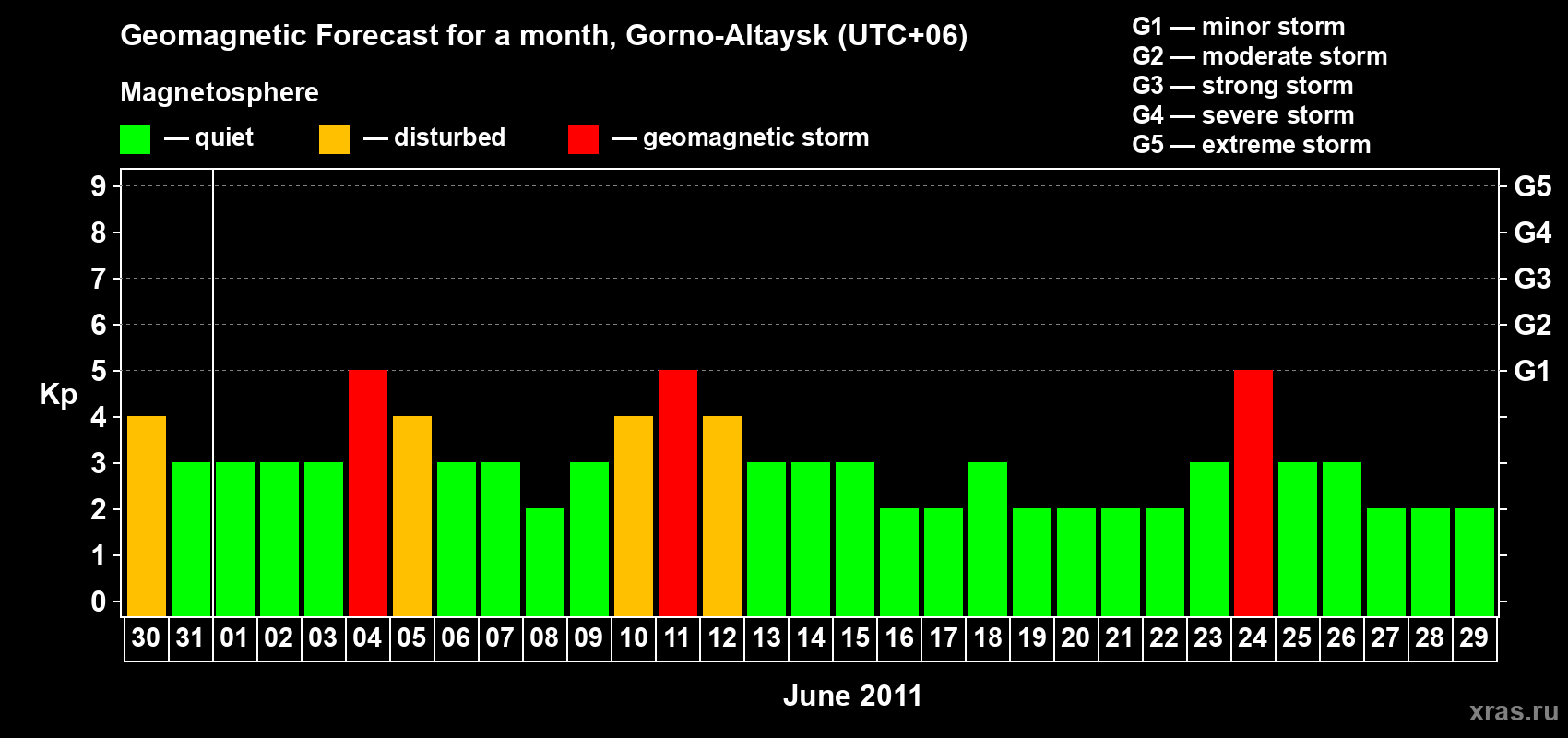 Forecast of the daily maximal value of geomagnetic index Kp for <b>1 month</b> (31 days) <b>from May 30, 2011 to Jun 29, 2011</b>
