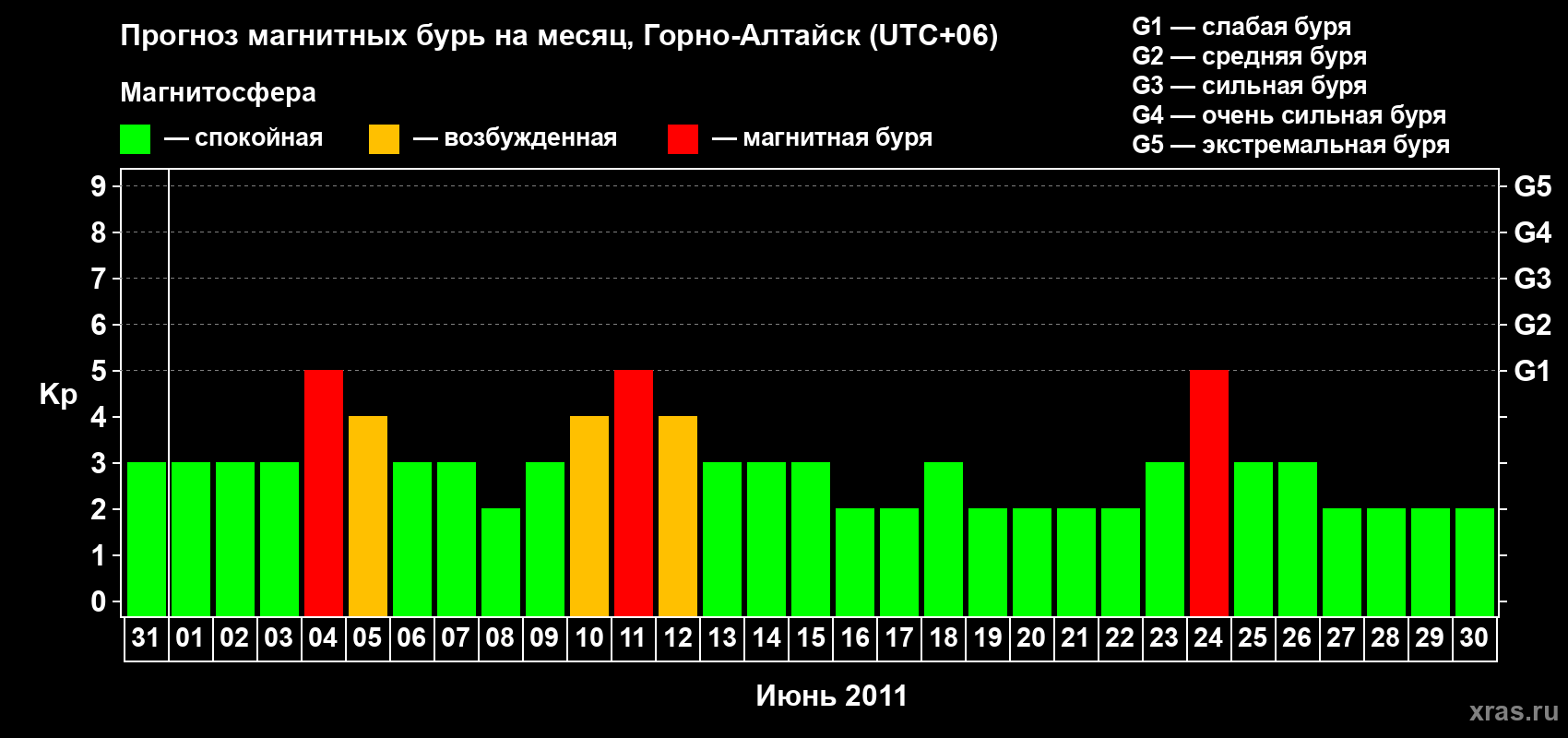 Прогноз максимального суточного геомагнитного индекса Kp на <b>1 месяц</b> (31 день) <b>с 31 мая по 30 июня 2011 г</b>
