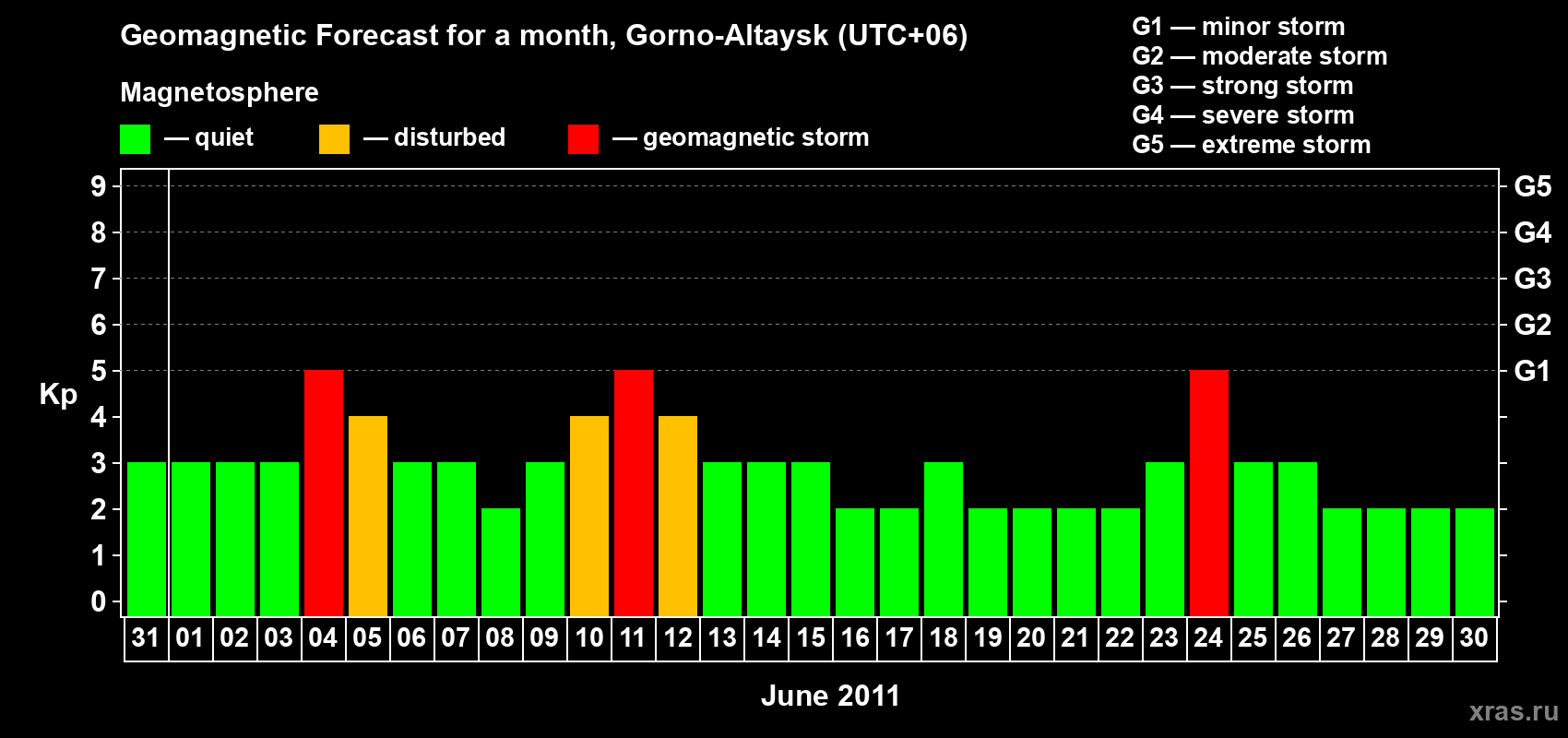 Forecast of the daily maximal value of geomagnetic index Kp for <b>1 month</b> (31 days) <b>from May 31, 2011 to Jun 30, 2011</b>