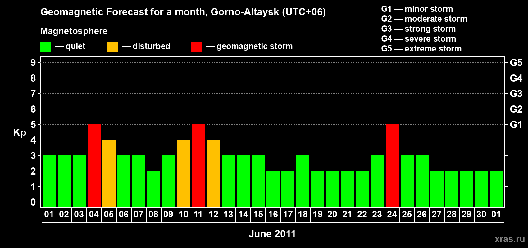 Forecast of the daily maximal value of geomagnetic index&nbsp;Kp for <b>1 month</b> (31 days) <b>from Jun 01, 2011 to Jul 01, 2011</b>