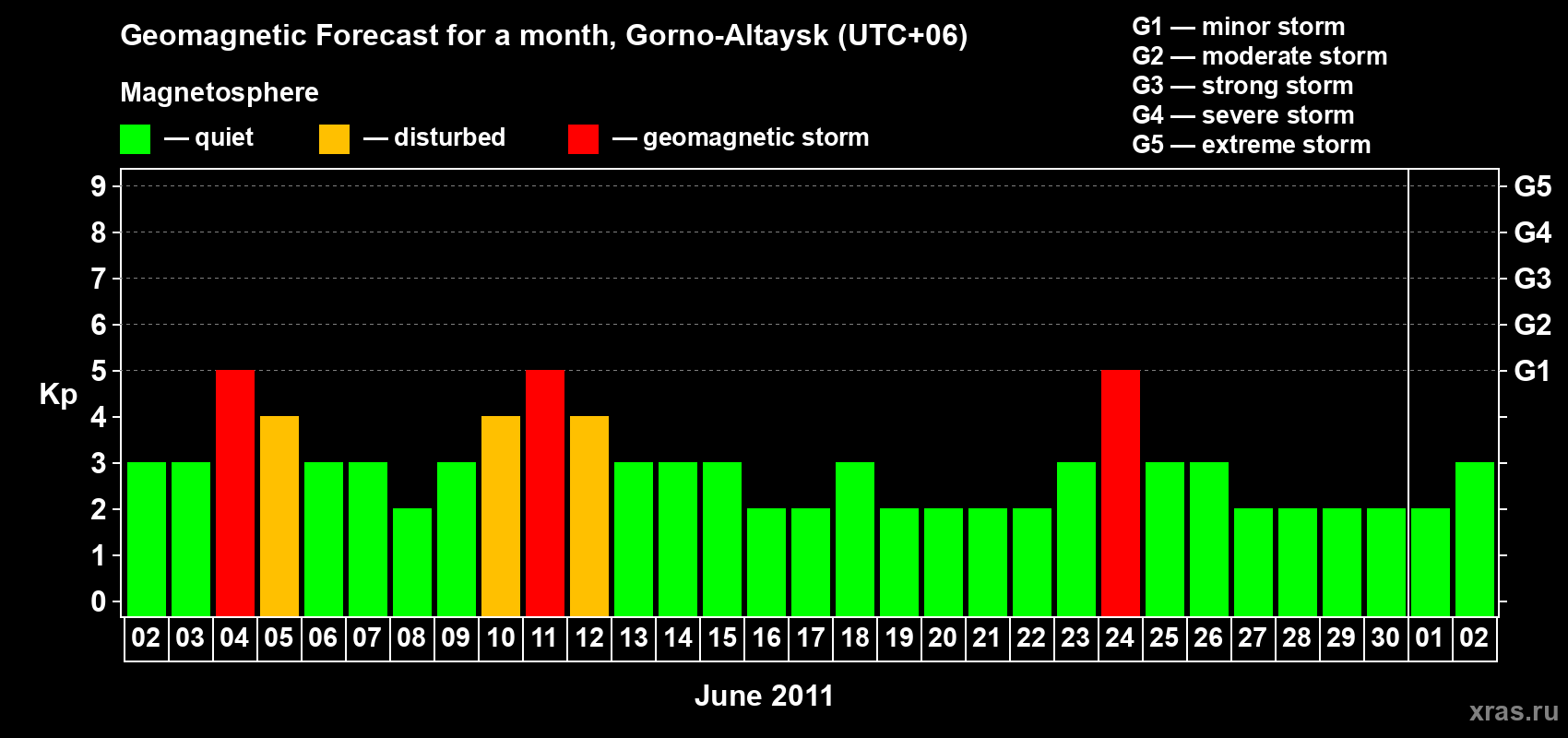 Forecast of the daily maximal value of geomagnetic index Kp for <b>1 month</b> (31 days) <b>from Jun 02, 2011 to Jul 02, 2011</b>