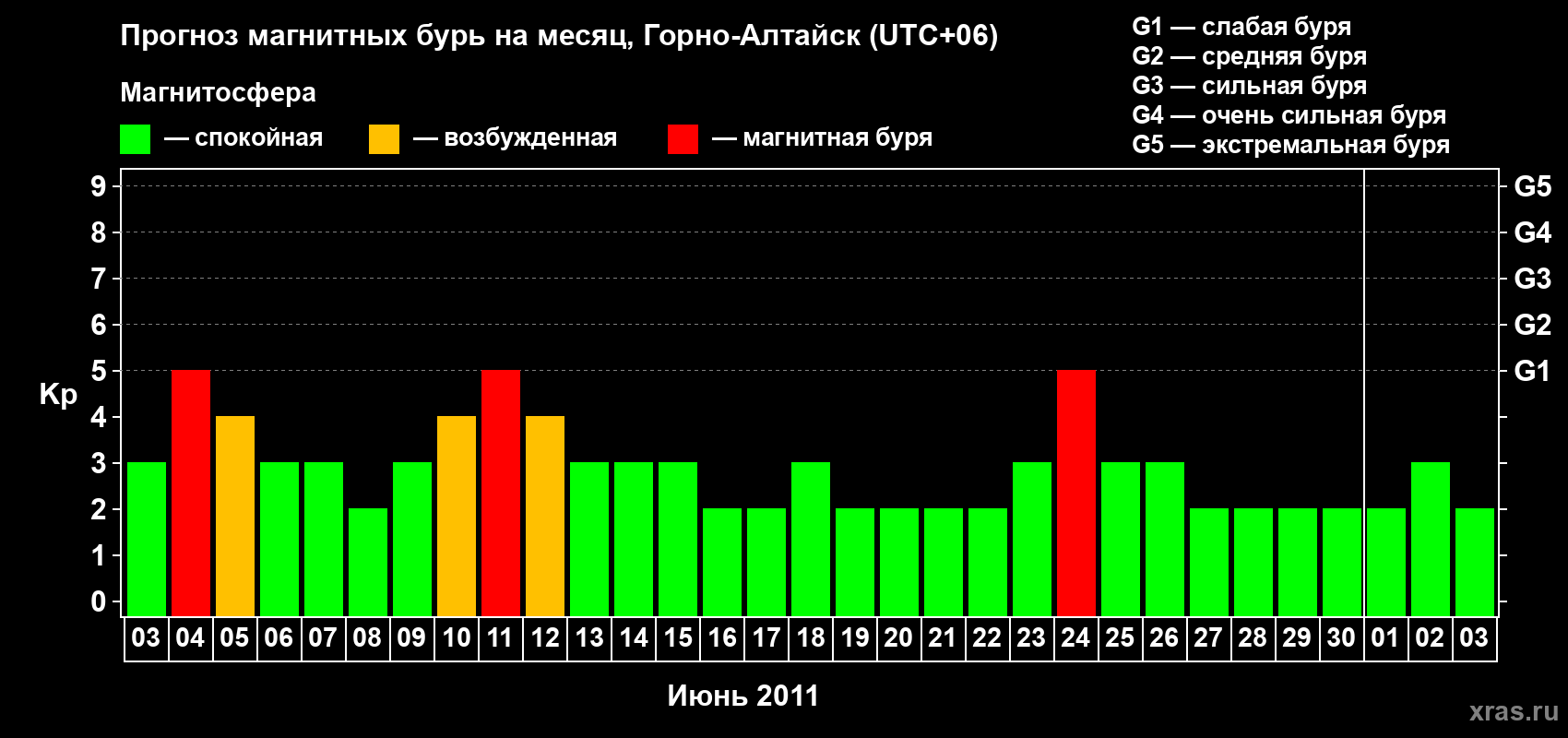 Прогноз максимального суточного геомагнитного индекса Kp на <b>1 месяц</b> (31 день) <b>с 03 июня по 03 июля 2011 г</b>