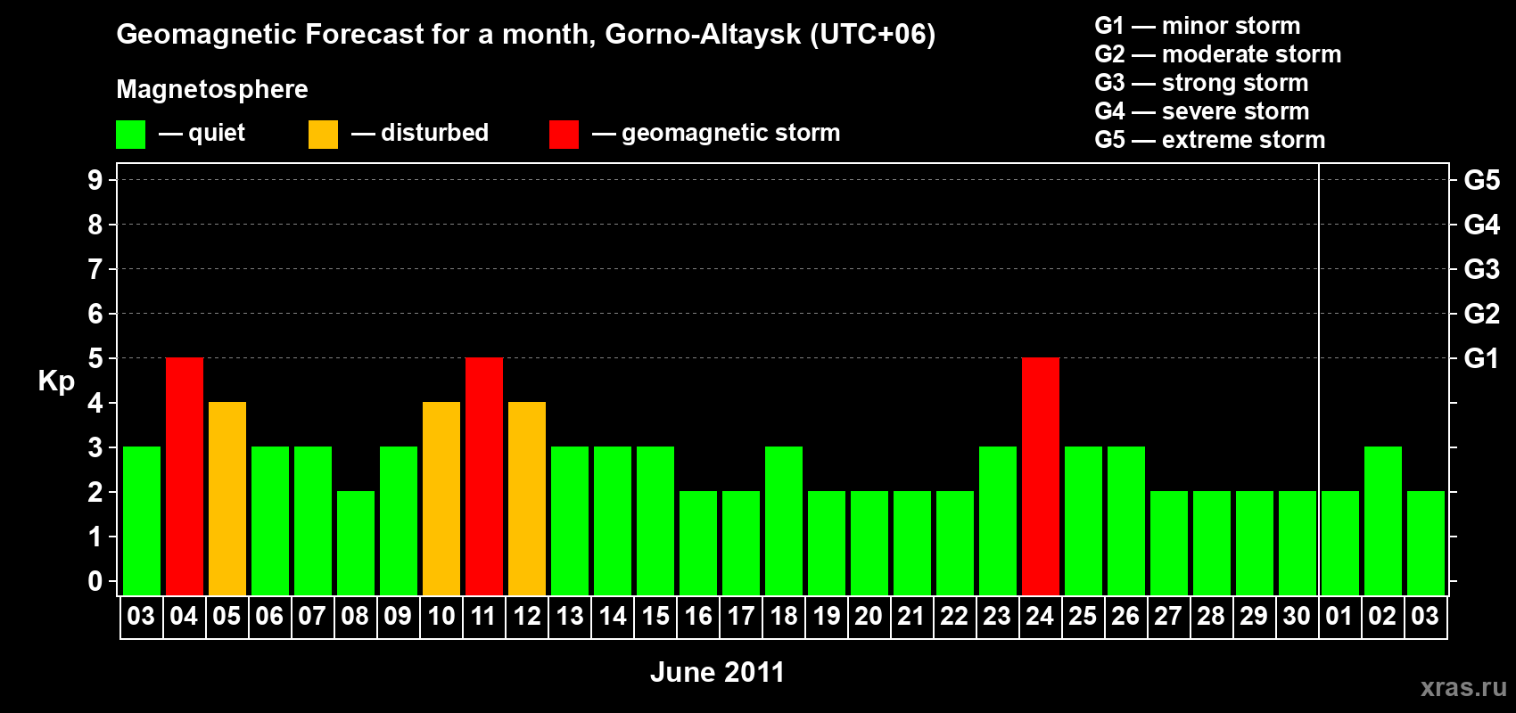 Forecast of the daily maximal value of geomagnetic index Kp for <b>1 month</b> (31 days) <b>from Jun 03, 2011 to Jul 03, 2011</b>