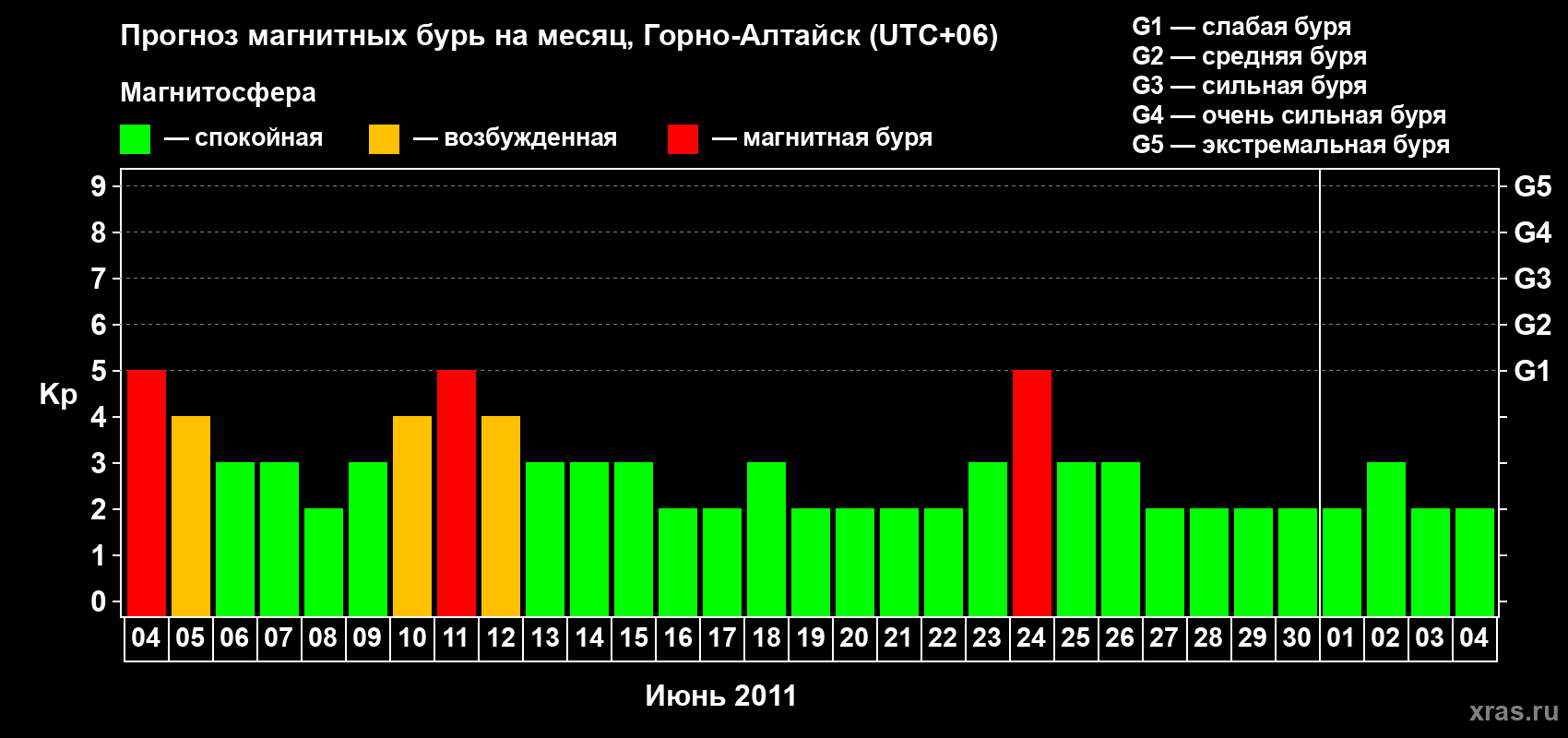 Прогноз максимального суточного геомагнитного индекса Kp на <b>1 месяц</b> (31 день) <b>с 04 июня по 04 июля 2011 г</b>