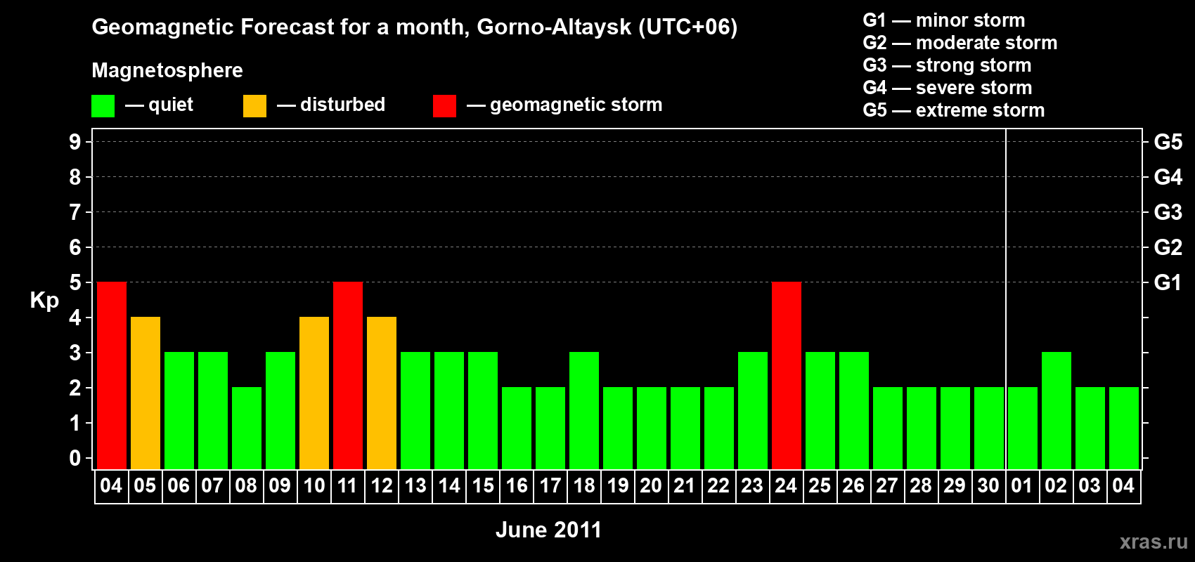 Forecast of the daily maximal value of geomagnetic index Kp for <b>1 month</b> (31 days) <b>from Jun 04, 2011 to Jul 04, 2011</b>