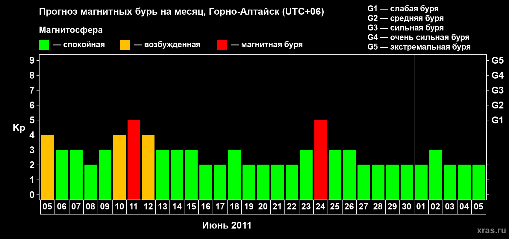 Прогноз максимального суточного геомагнитного индекса Kp на <b>1 месяц</b> (31 день) <b>с 05 июня по 05 июля 2011 г</b>