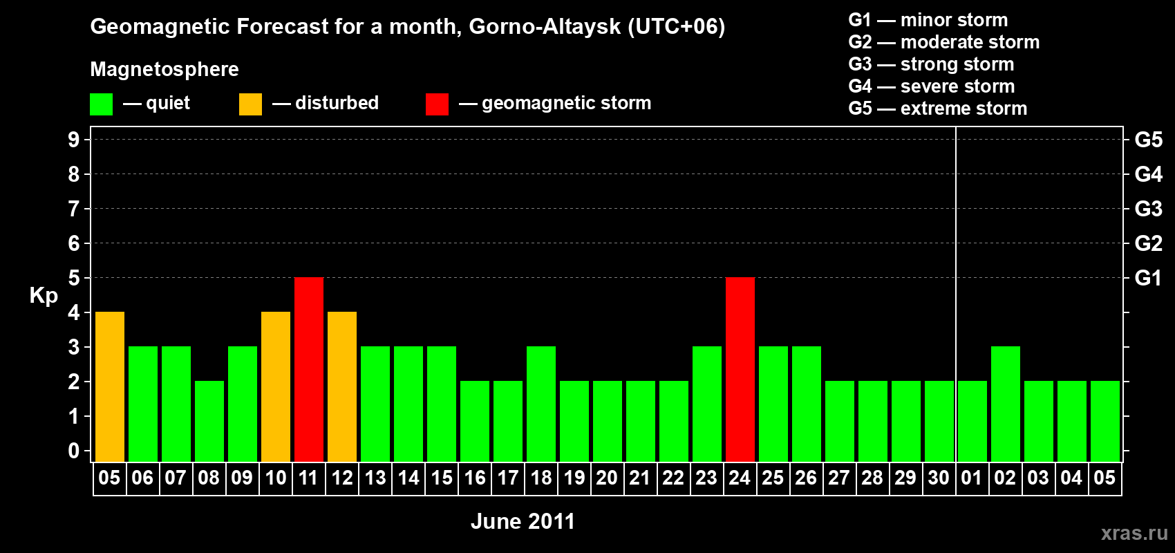 Forecast of the daily maximal value of geomagnetic index Kp for <b>1 month</b> (31 days) <b>from Jun 05, 2011 to Jul 05, 2011</b>