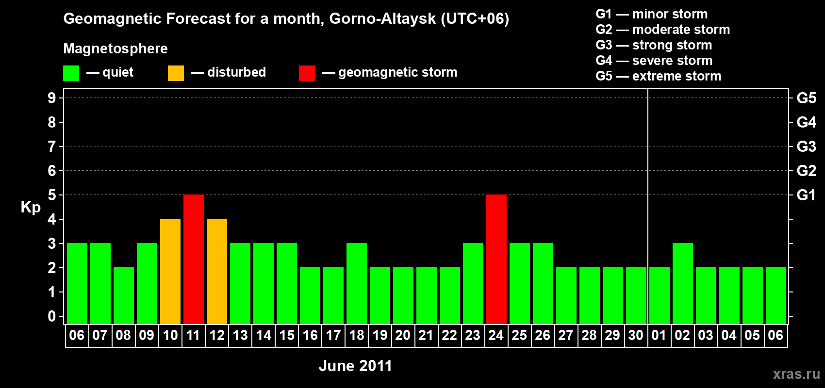 Forecast of the daily maximal value of geomagnetic index Kp for <b>1 month</b> (31 days) <b>from Jun 06, 2011 to Jul 06, 2011</b>