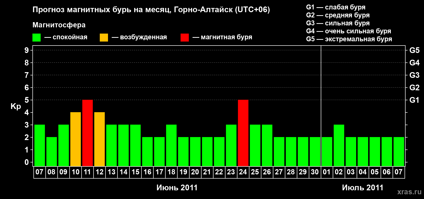 Прогноз максимального суточного геомагнитного индекса Kp на <b>1 месяц</b> (31 день) <b>с 07 июня по 07 июля 2011 г</b>