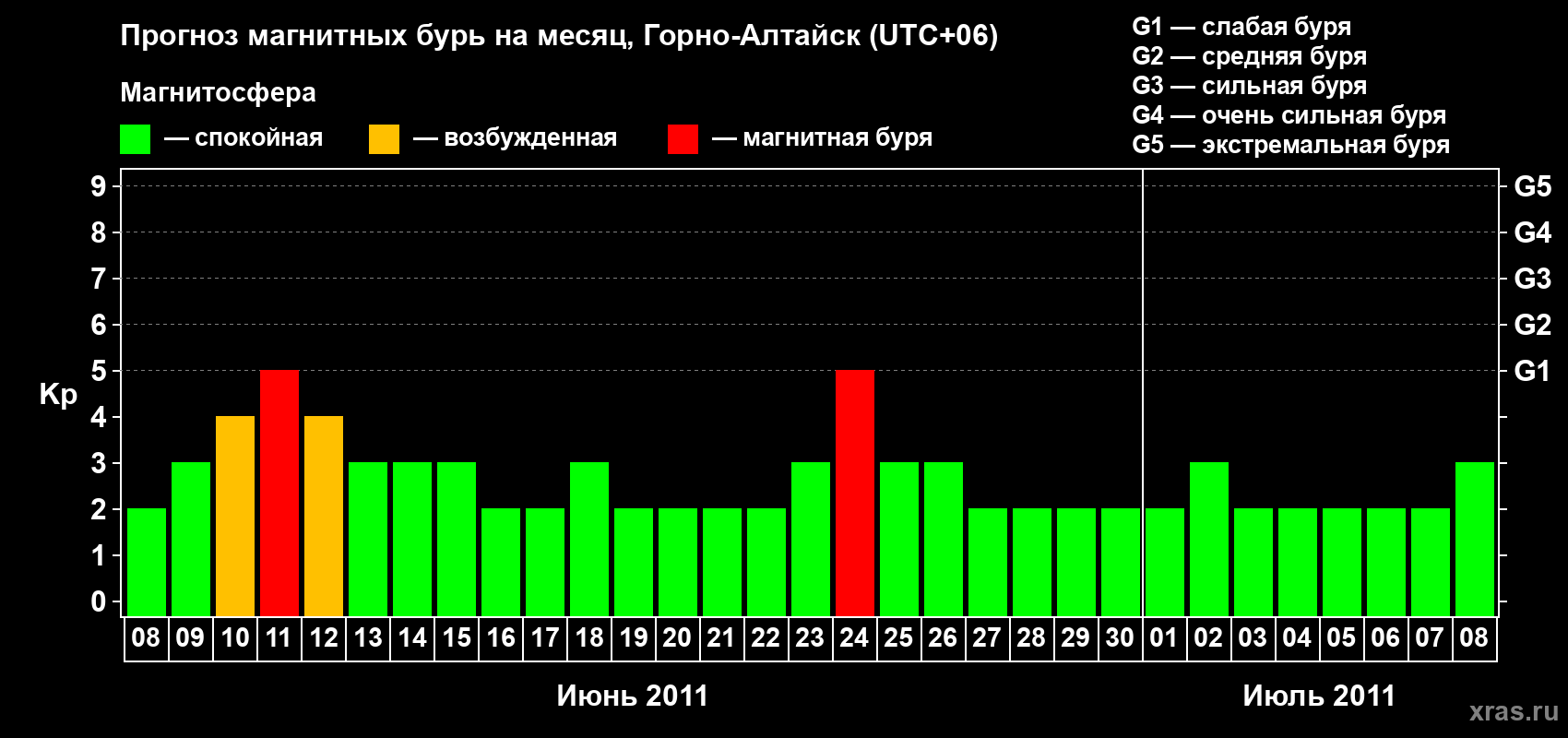 Прогноз максимального суточного геомагнитного индекса Kp на <b>1 месяц</b> (31 день) <b>с 08 июня по 08 июля 2011 г</b>