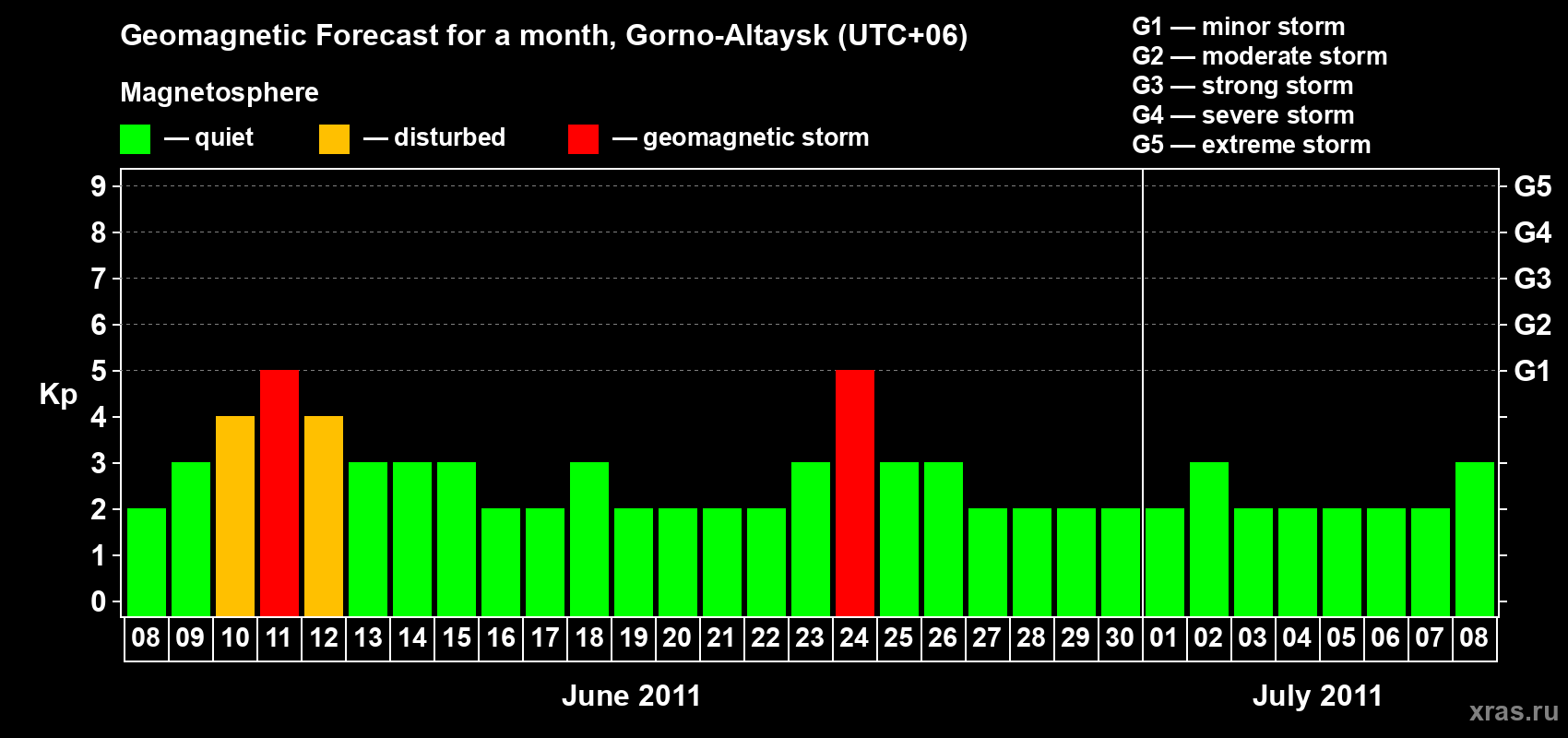 Forecast of the daily maximal value of geomagnetic index Kp for <b>1 month</b> (31 days) <b>from Jun 08, 2011 to Jul 08, 2011</b>