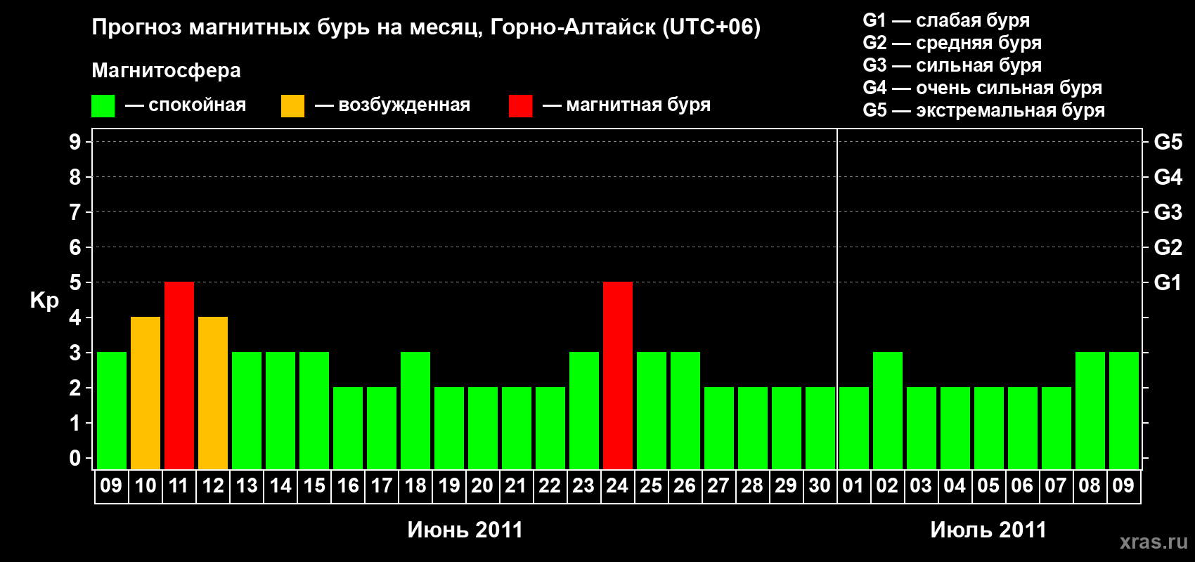Прогноз максимального суточного геомагнитного индекса Kp на <b>1 месяц</b> (31 день) <b>с 09 июня по 09 июля 2011 г</b>